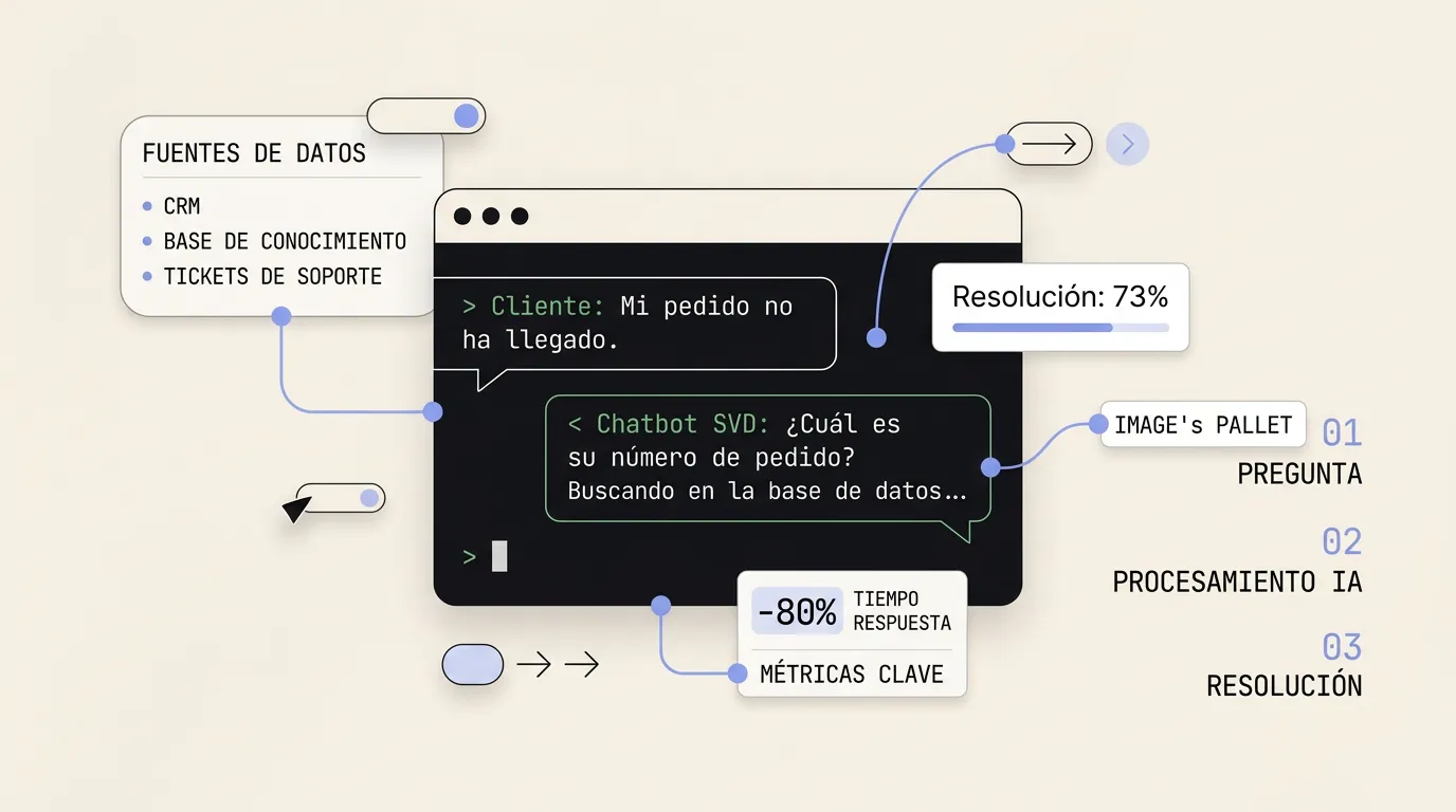 Diagrama de chatbot con IA conectado a fuentes de datos CRM, base de conocimiento y tickets mostrando metricas de resolucion
