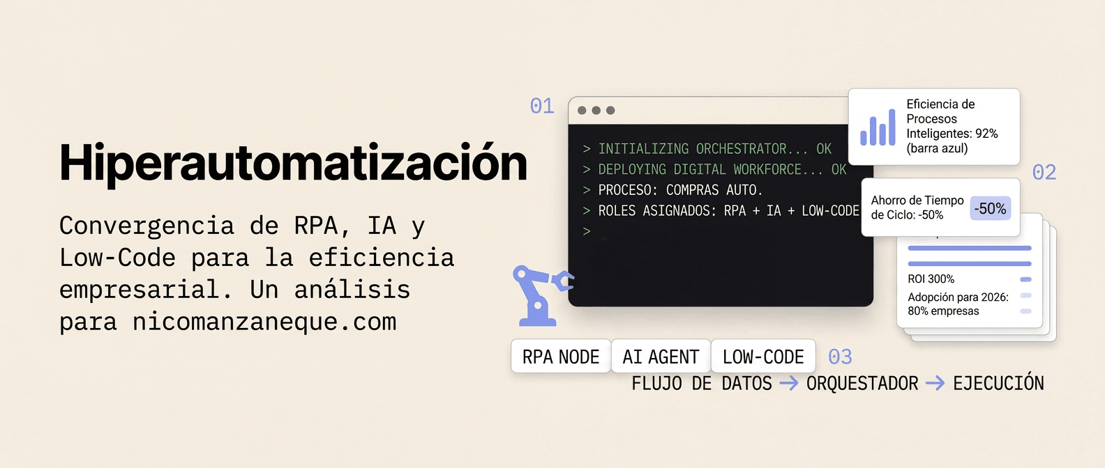 Diagrama de hiperautomatizacion mostrando la orquestacion de RPA, IA, process mining y herramientas low-code en una arquitectura empresarial modular