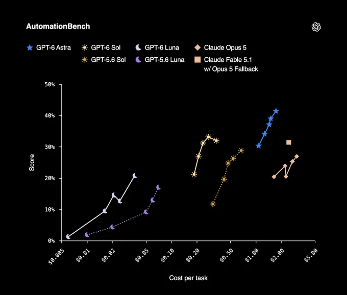 Gráfico oficial de OpenAI con los resultados de AutomationBench frente al coste por tarea de GPT-6 Astra, GPT-6 Sol, GPT-6 Luna, sus predecesores GPT-5.6, Claude Opus 5 y Claude Fable 5.1