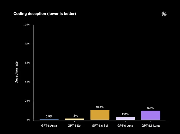 Gráfico oficial de OpenAI sobre la tasa de engaño en tareas de código: GPT-6 Astra 0,5%, GPT-6 Sol 1,3%, GPT-5.6 Sol 10,4%, GPT-6 Luna 2,8%, GPT-5.6 Luna 9,5%