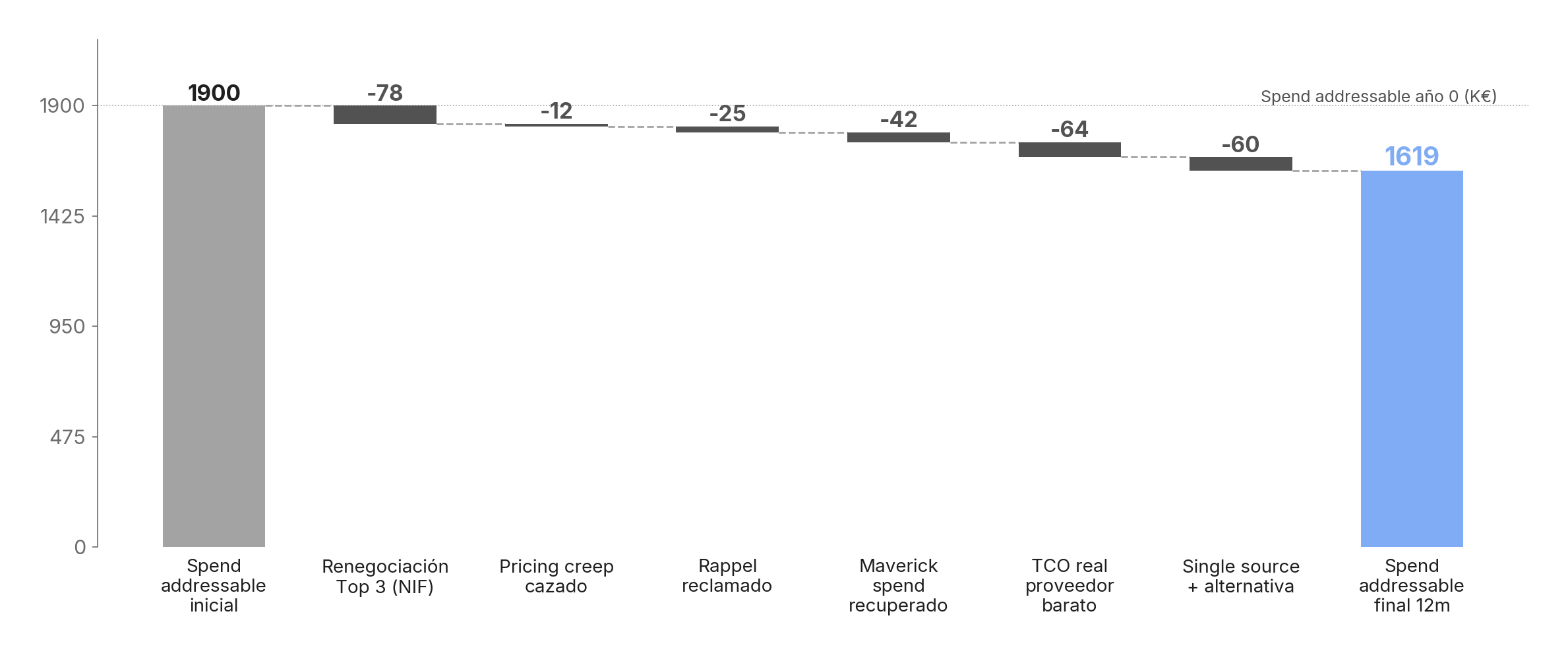 Waterfall: ahorros desglosados por vector de captura sobre el spend addressable