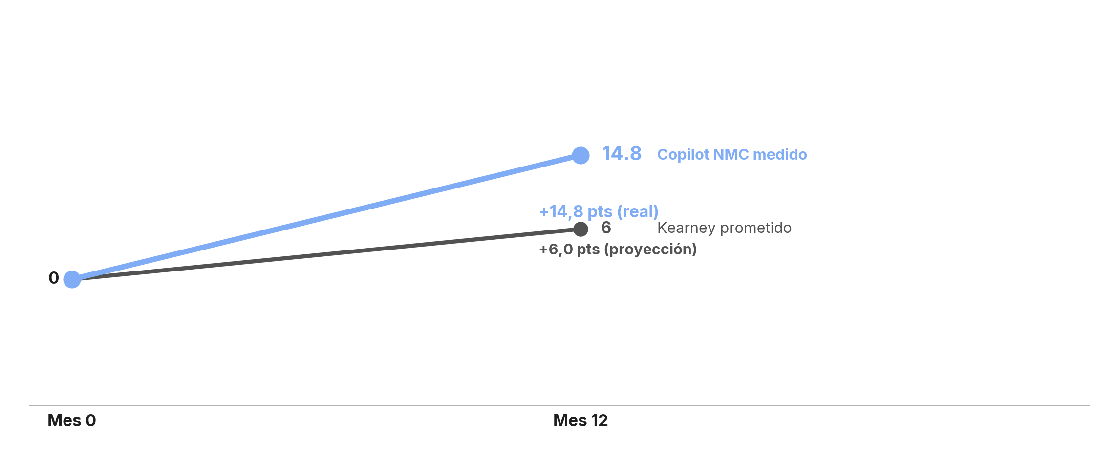 ROI a 12 meses: Kearney prometido 6% vs Copilot NMC medido 14,8%